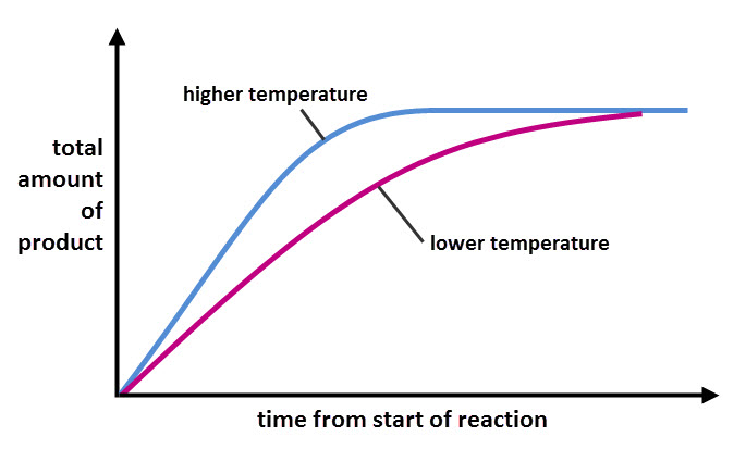 Graphical representation of the progress of a reaction.